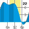 Dungeness tide chart for Monday, January 22, 2024
