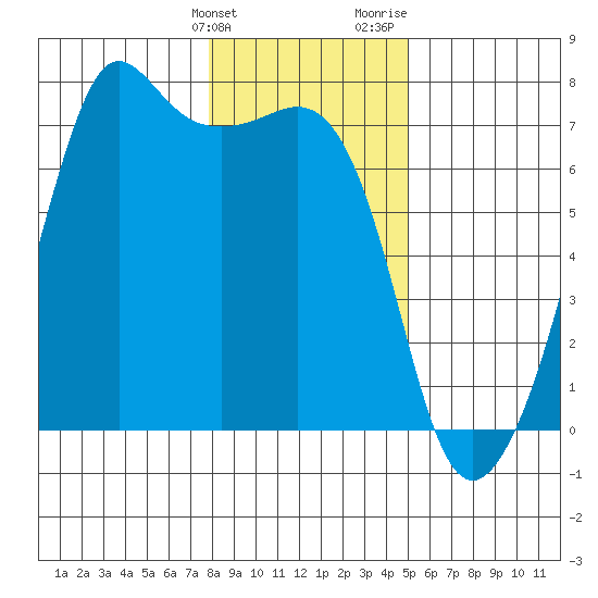Dungeness tide chart for Tuesday, January 23, 2024