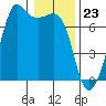 Dungeness tide chart for Tuesday, January 23, 2024