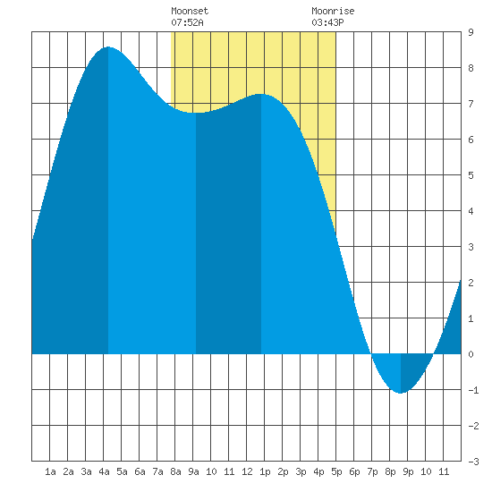Dungeness tide chart for Wednesday, January 24, 2024