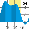 Dungeness tide chart for Wednesday, January 24, 2024