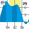 Dungeness tide chart for Thursday, January 25, 2024