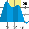 Dungeness tide chart for Friday, January 26, 2024
