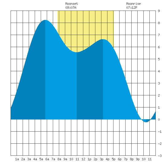 Dungeness tide chart for Saturday, January 27, 2024