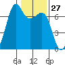 Dungeness tide chart for Saturday, January 27, 2024
