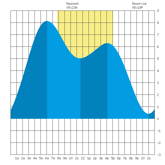 Dungeness tide chart for Sunday, January 28, 2024