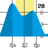 Dungeness tide chart for Sunday, January 28, 2024