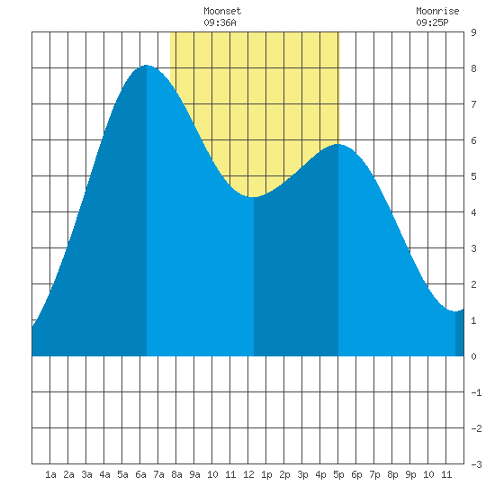 Dungeness tide chart for Monday, January 29, 2024