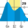 Dungeness tide chart for Monday, January 29, 2024