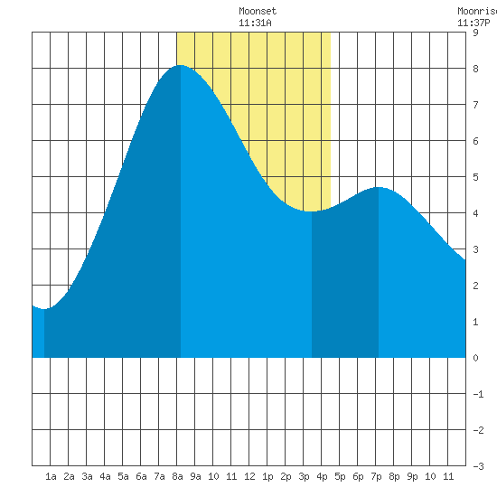 Dungeness tide chart for Tuesday, January 2, 2024