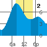 Dungeness tide chart for Tuesday, January 2, 2024