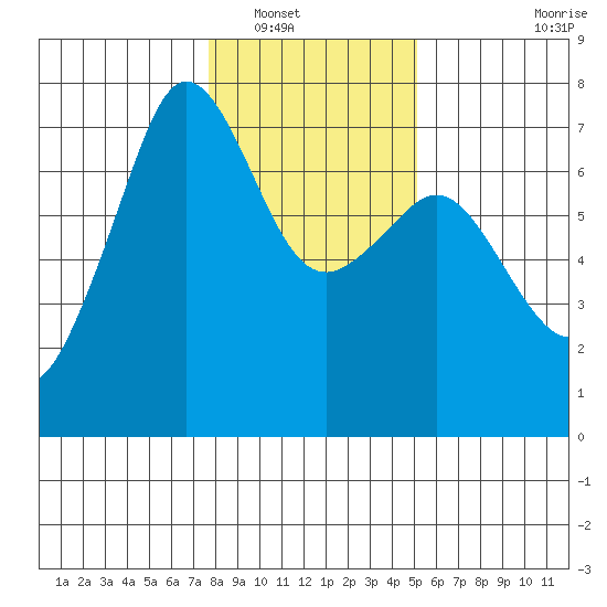 Dungeness tide chart for Tuesday, January 30, 2024
