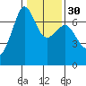Dungeness tide chart for Tuesday, January 30, 2024