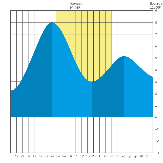 Dungeness tide chart for Wednesday, January 31, 2024