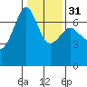 Dungeness tide chart for Wednesday, January 31, 2024
