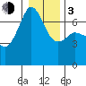 Dungeness tide chart for Wednesday, January 3, 2024