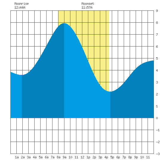 Dungeness tide chart for Thursday, January 4, 2024