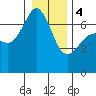 Dungeness tide chart for Thursday, January 4, 2024