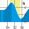 Dungeness tide chart for Friday, January 5, 2024