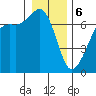 Dungeness tide chart for Saturday, January 6, 2024