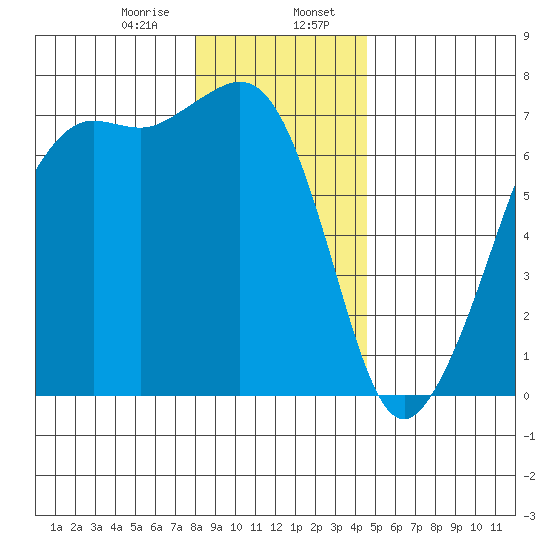 Dungeness tide chart for Sunday, January 7, 2024