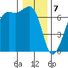 Dungeness tide chart for Sunday, January 7, 2024
