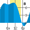 Dungeness tide chart for Monday, January 8, 2024