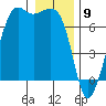 Dungeness tide chart for Tuesday, January 9, 2024