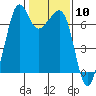 Dungeness tide chart for Saturday, February 10, 2024