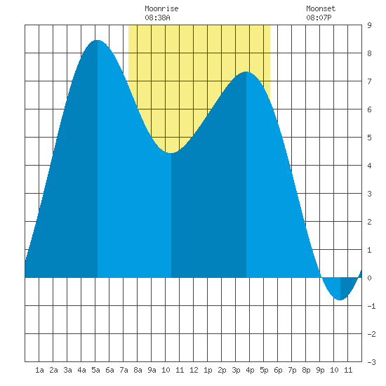 Dungeness tide chart for Sunday, February 11, 2024