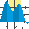 Dungeness tide chart for Sunday, February 11, 2024