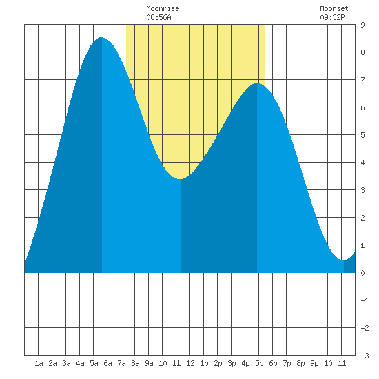 Dungeness tide chart for Monday, February 12, 2024