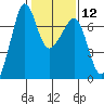 Dungeness tide chart for Monday, February 12, 2024