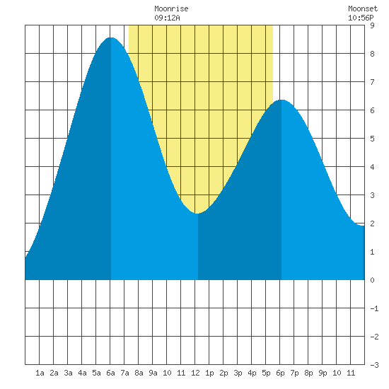 Dungeness tide chart for Tuesday, February 13, 2024