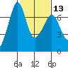 Dungeness tide chart for Tuesday, February 13, 2024
