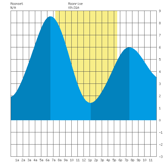 Dungeness tide chart for Wednesday, February 14, 2024