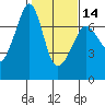 Dungeness tide chart for Wednesday, February 14, 2024
