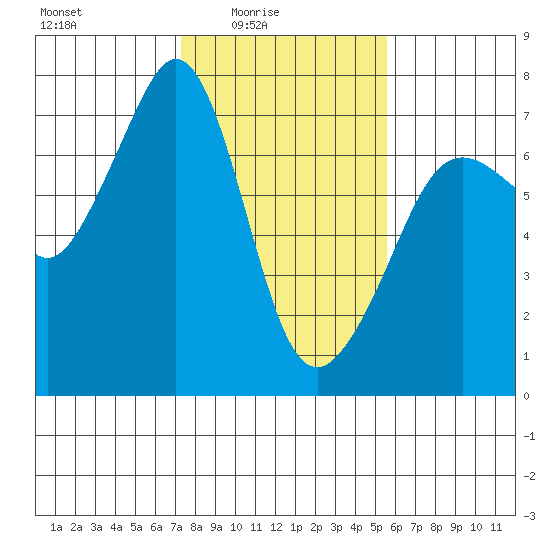 Dungeness tide chart for Thursday, February 15, 2024