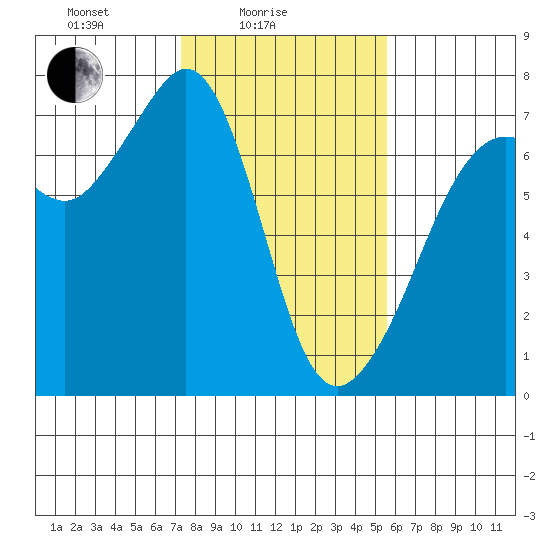 Dungeness tide chart for Friday, February 16, 2024