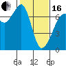 Dungeness tide chart for Friday, February 16, 2024