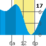 Dungeness tide chart for Saturday, February 17, 2024