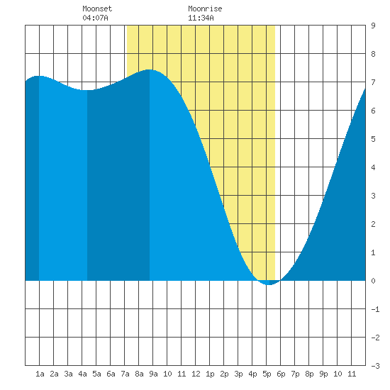 Dungeness tide chart for Sunday, February 18, 2024