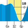 Dungeness tide chart for Sunday, February 18, 2024