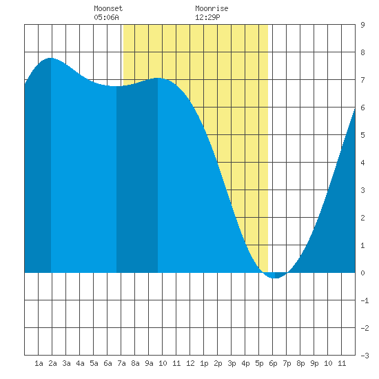 Dungeness tide chart for Monday, February 19, 2024