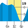Dungeness tide chart for Monday, February 19, 2024