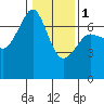 Dungeness tide chart for Thursday, February 1, 2024