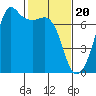 Dungeness tide chart for Tuesday, February 20, 2024