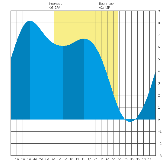 Dungeness tide chart for Wednesday, February 21, 2024