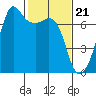 Dungeness tide chart for Wednesday, February 21, 2024