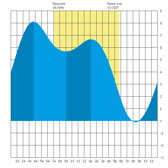 Dungeness tide chart for Thursday, February 22, 2024